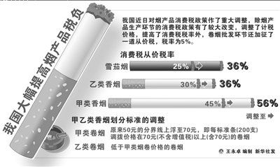 烟产品消费税最高提至56% 70元一条烟涨10元