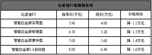 优惠幅度继续加大 比亚迪F3最高优惠1.6万