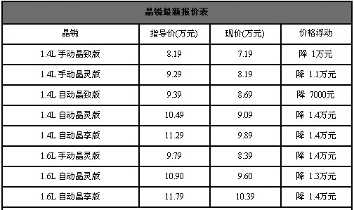 比劲情性价比高 晶锐最高优惠1.4万元