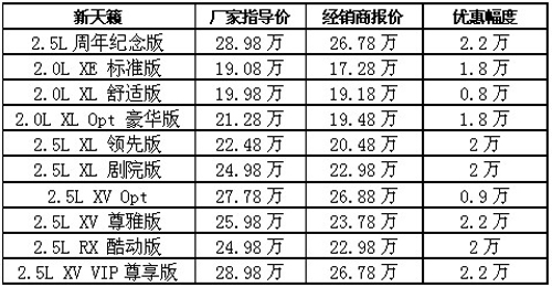 东风日产大幅降价 幅度最多可达2.2万元