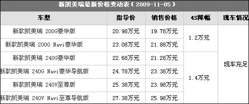 加大优惠 凯美瑞最高让利1.4万元