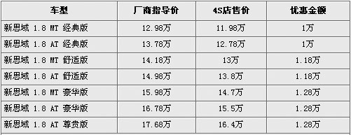 新思域最高优惠1.3万 最低售价11.98万元