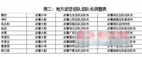 武警部队10年来首次易帅 王建平任司令员