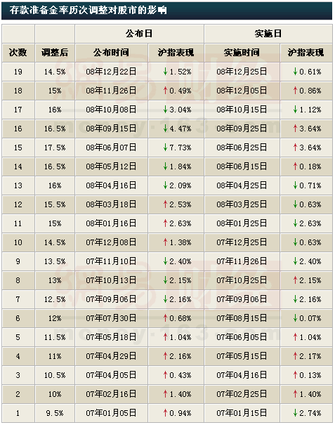 历次存款预备金调整一览