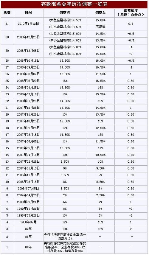 央行上调人民币存款准备金率0.5个百分点