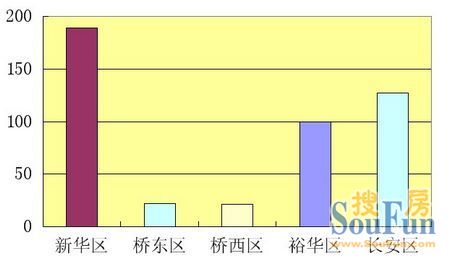 上周石家庄商品房成交备案套数 继续小幅下降