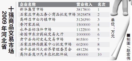 石家庄将打造中山商务区等5大服务业聚集区