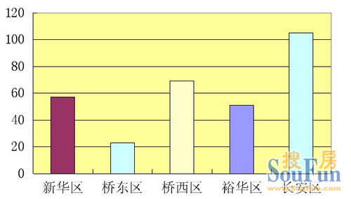 上周石家庄商品房成交备案套数继续现疲软态势