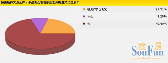 搜房调查：石家庄七成网友“有心”异地置业