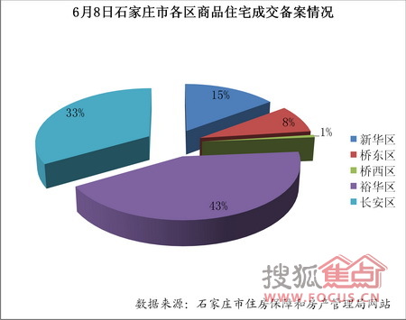 6月8日石家庄楼市动态 单日成交备案面积破万 