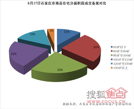 6月17日石家庄楼市动态 中小户型成市场热点 