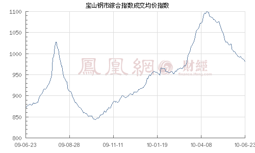 6月23日石家庄建筑钢材市场价格维稳