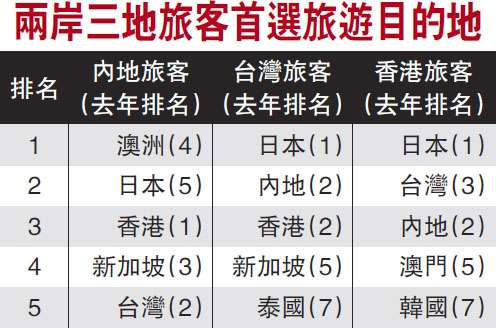 调查指内地旅客最向往旅游胜地香港跌至第三名