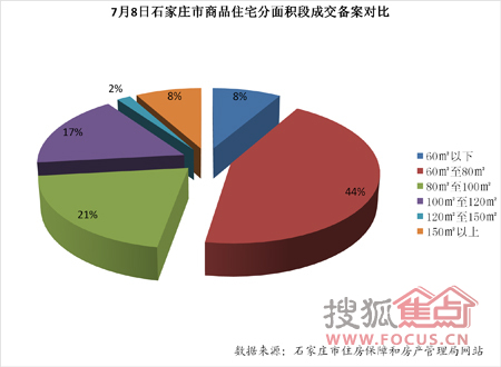 7月8日石家庄楼市动态 住宅备案量暴跌58.8% 