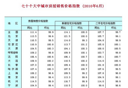 6月石家庄楼市房价再涨0.8% 领涨全国格局不再 