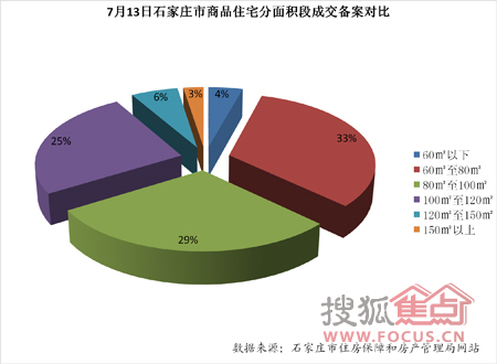 7月13日石家庄楼市动态 住宅备案量暴涨143% 