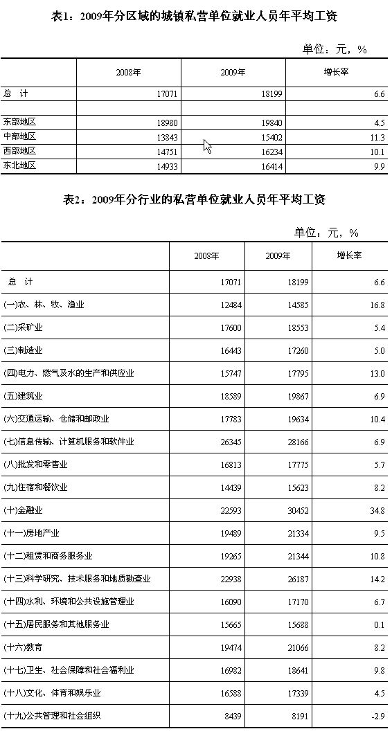 统计局:09年城镇非私营单位职工平均工资32736元