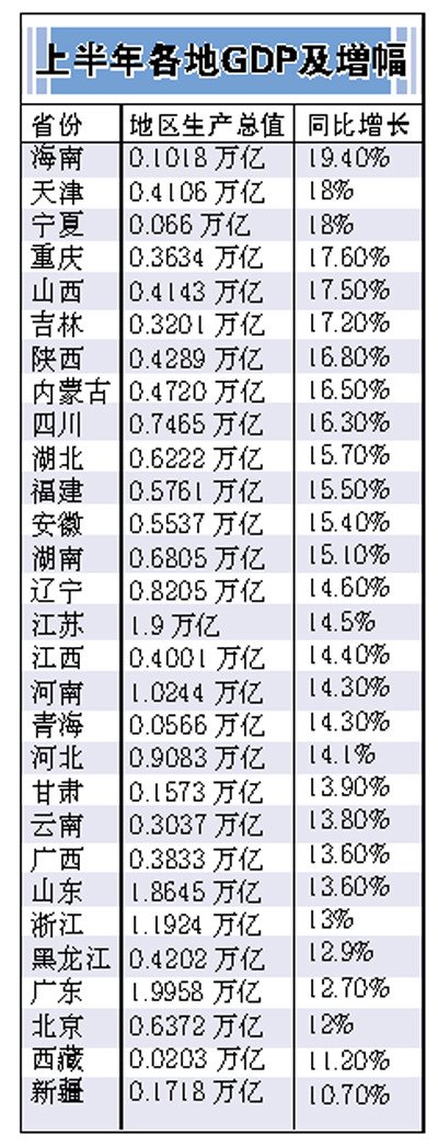 差8000亿 29省区市上半年GDP之和超全国统计数值