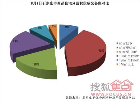 8月2日石家庄楼市成交动态 两天0备案终结 