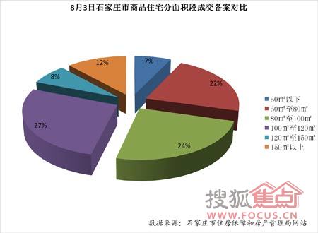 8月3日石家庄楼市成交动态 住宅备案量涨56% 