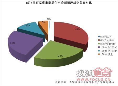 8月4日石家庄楼市成交动态 住宅备案微涨9% 