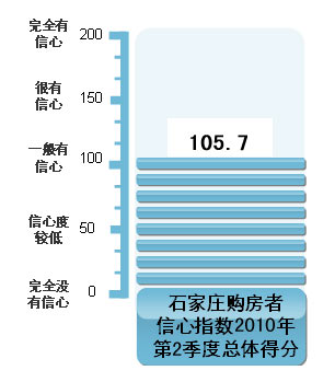 石家庄购房者信心指数报告