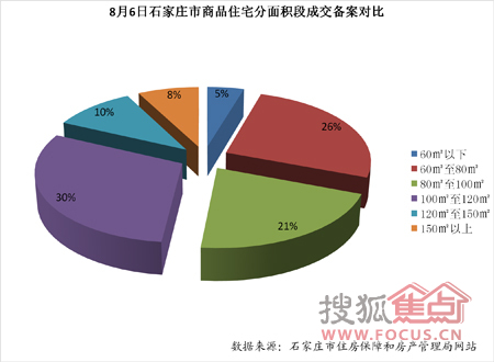 8月5日石家庄楼市成交动态 住宅备案量跌20% 