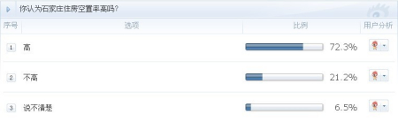 7成石家庄网友认为住房空置率过高