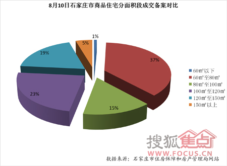 8月10日石家庄楼市成交动态 住宅备案量跌18% 