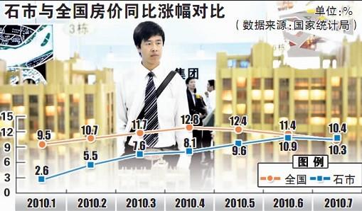 石家庄房价涨幅首超全国均值 