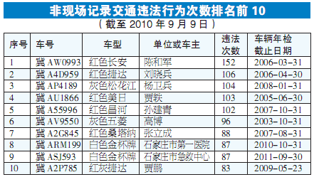 石家庄市“最牛车”违法152次