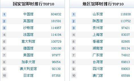 网络力量助力世博冲刺 腾讯启动世博风云榜