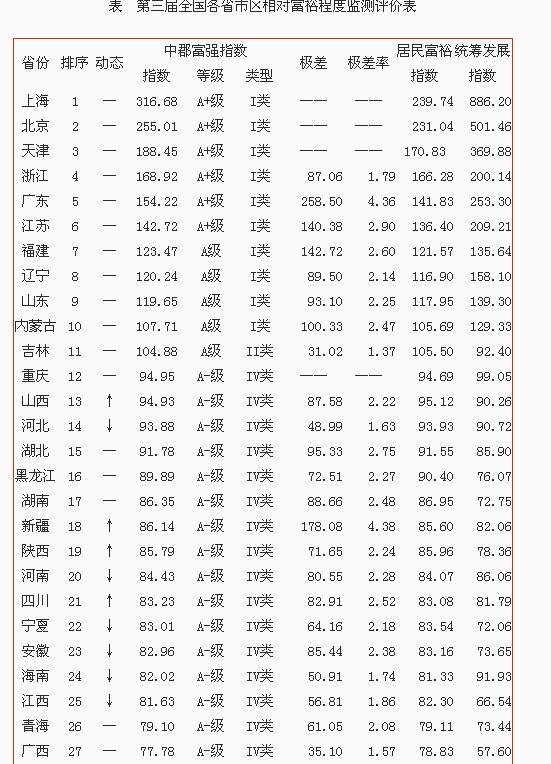 全国各省市区相对富裕程度评价发布