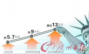 美国百座城面临破产 加州纽约州经济几陷瘫痪