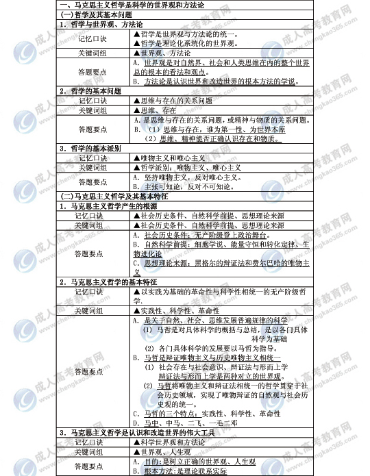 2010年成考政治复习资料