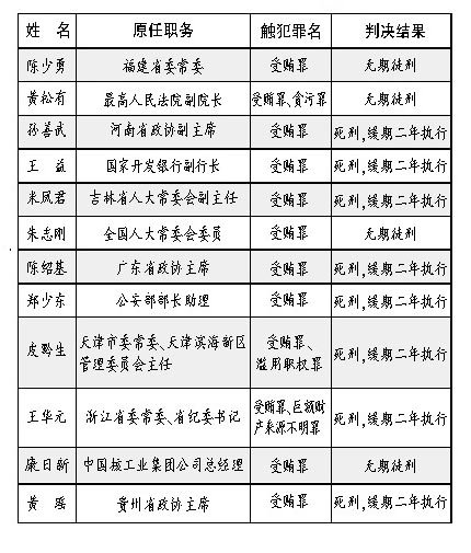 反腐倡廉年度报告：盘点2010年反腐典型案件