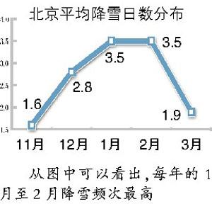 北京可能经历气象资料以来首个无雪之冬