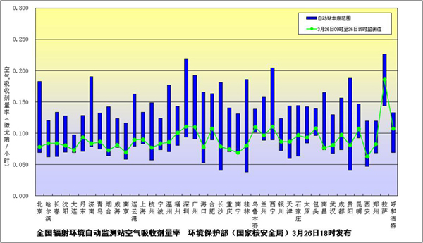 环保部门继续在黑龙江检出极微量人工放射核素