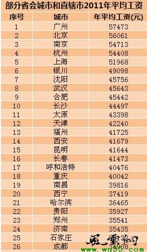 26省会城市平均工资广州居首 石家庄倒数第二(表)