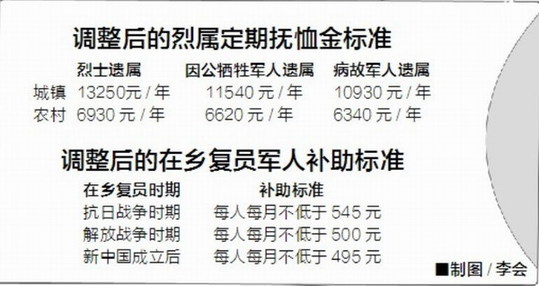 河北省民政厅：河北提高部分优抚对象补助金