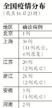 全国H7N9感染者增至77人 四成患者未接触禽类