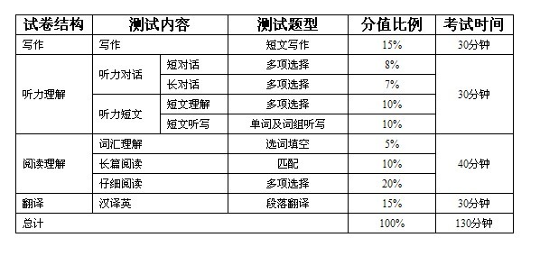 关于大学英语四、六级考试题型调整的说明 