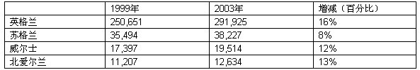 英国护士劳务市场概况