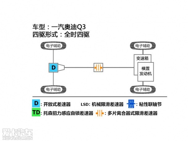 奥迪Q3、Q5四驱测试