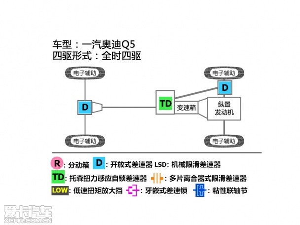 奥迪Q3、Q5四驱测试