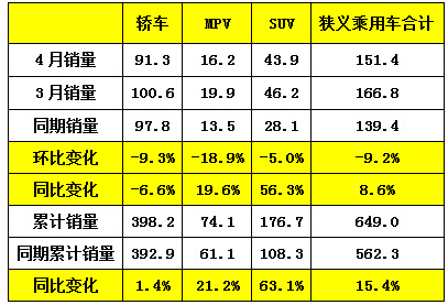 崔东树:合资缺少低价SUV "官降"效果疲软