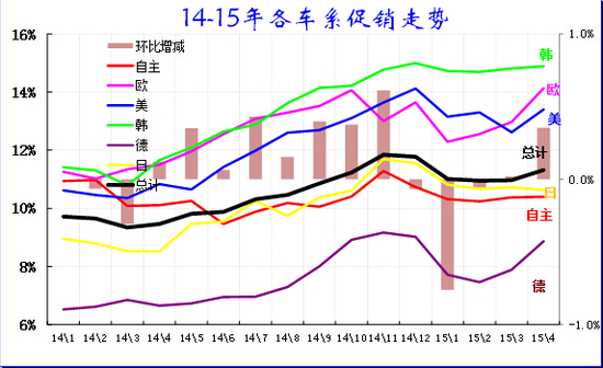 值得关注的是，4月新能源车销售增长较猛，新能源乘用车销量销量0.83万台，其中插电混合动力占比38%，达到3165台，纯电动车占比 62%，达到5155台。纯电动乘用车中全部是轿车产品，前期的MPVSUV逐步萎缩。4月的纯电动车中的A00级车占比达52%，成为纯电动乘用车的 绝对主力。但A0级纯电动车的增长势头较强，4月增速762%，占比也达到28%。