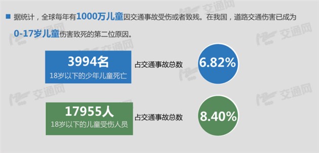 每年1000万人伤残 儿童安全出行亟待关注