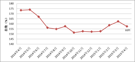 2015年4月中国红木进口综合价格指数发布