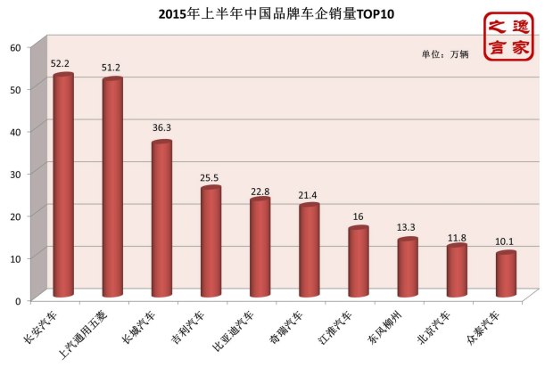 SUV成主力，评上半年中国品牌车企TOP10